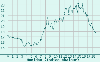 Courbe de l'humidex pour Roville-aux-Chnes (88)