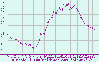 Courbe du refroidissement olien pour Mont-Saint-Vincent (71)