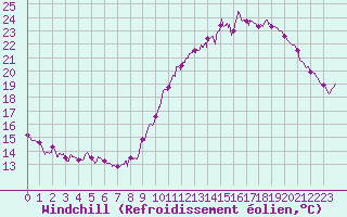 Courbe du refroidissement olien pour Lyon - Saint-Exupry (69)