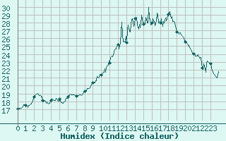 Courbe de l'humidex pour Nmes - Courbessac (30)