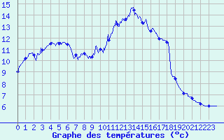 Courbe de tempratures pour Saint-Chamond-l