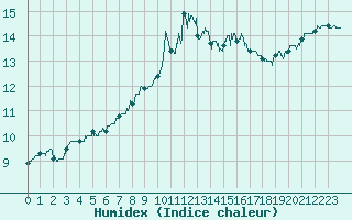 Courbe de l'humidex pour Hyres (83)