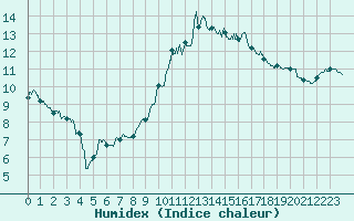 Courbe de l'humidex pour Salon-de-Provence (13)