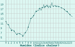 Courbe de l'humidex pour Albert-Bray (80)