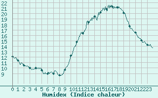 Courbe de l'humidex pour Rochefort Saint-Agnant (17)