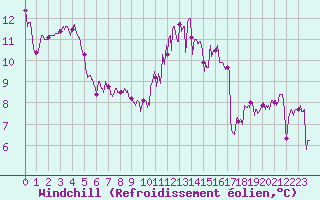 Courbe du refroidissement olien pour Lannion (22)