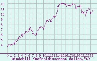 Courbe du refroidissement olien pour Dunkerque (59)