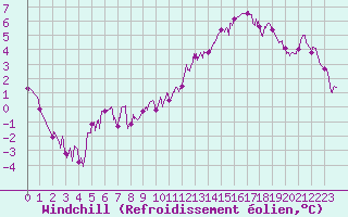 Courbe du refroidissement olien pour Colmar (68)
