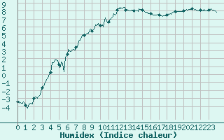 Courbe de l'humidex pour Colombier Jeune (07)