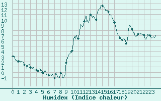 Courbe de l'humidex pour Embrun (05)