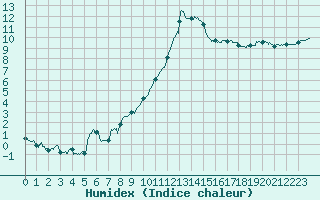 Courbe de l'humidex pour Nevers (58)