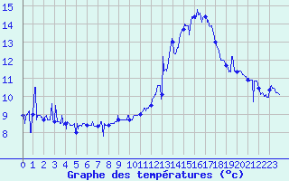 Courbe de tempratures pour Avord (18)
