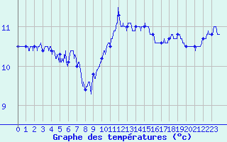 Courbe de tempratures pour Pointe du Raz (29)