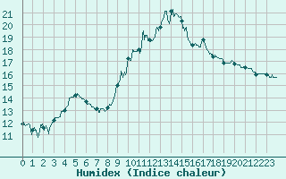 Courbe de l'humidex pour Ajaccio - Campo dell'Oro (2A)