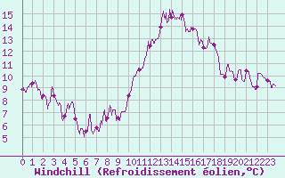 Courbe du refroidissement olien pour Nevers (58)