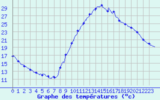 Courbe de tempratures pour Auxerre-Perrigny (89)