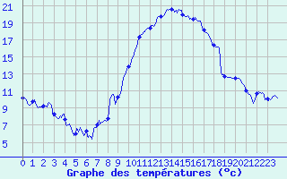 Courbe de tempratures pour Troyes (10)