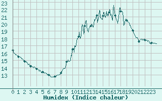 Courbe de l'humidex pour Mont-Saint-Vincent (71)