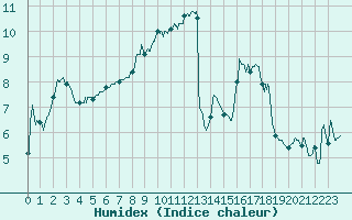 Courbe de l'humidex pour Strasbourg (67)