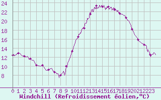 Courbe du refroidissement olien pour Dax (40)