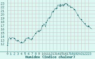 Courbe de l'humidex pour Aubenas - Lanas (07)