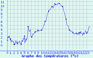 Courbe de tempratures pour Le Puy - Loudes (43)