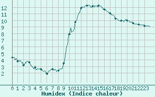 Courbe de l'humidex pour Lille (59)