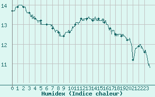 Courbe de l'humidex pour Lannion (22)