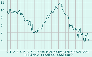 Courbe de l'humidex pour Saint-Auban (04)