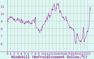 Courbe du refroidissement olien pour Ile de Batz (29)