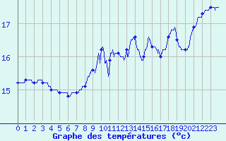 Courbe de tempratures pour Cambrai / Epinoy (62)