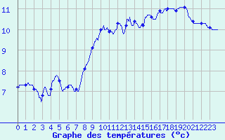 Courbe de tempratures pour Ticheville - La Sibotire (61)