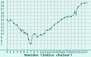 Courbe de l'humidex pour Bergerac (24)