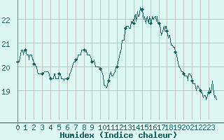 Courbe de l'humidex pour Dunkerque (59)