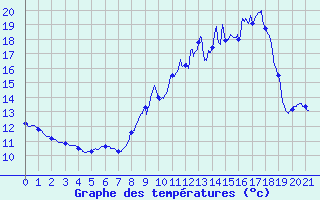 Courbe de tempratures pour Villemurlin (45)