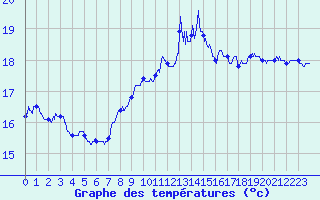 Courbe de tempratures pour Pointe du Raz (29)