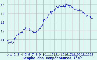 Courbe de tempratures pour Landivisiau (29)