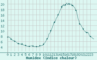 Courbe de l'humidex pour Brive-Laroche (19)