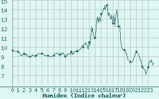Courbe de l'humidex pour Mathaux-tape (10)