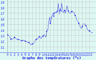 Courbe de tempratures pour Caunes-Minervois (11)