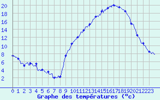 Courbe de tempratures pour Grenoble/agglo Le Versoud (38)