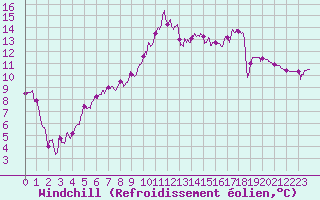 Courbe du refroidissement olien pour Gourdon (46)