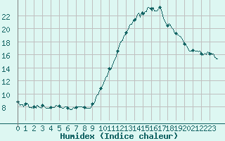 Courbe de l'humidex pour Bordeaux (33)