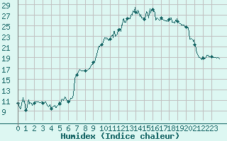 Courbe de l'humidex pour Reims-Prunay (51)