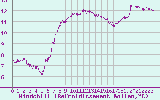 Courbe du refroidissement olien pour Deauville (14)