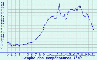 Courbe de tempratures pour Joncherey (90)