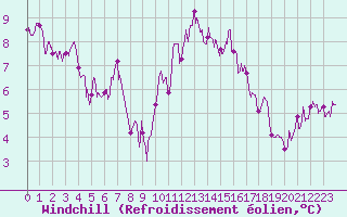 Courbe du refroidissement olien pour La Roche-sur-Yon (85)