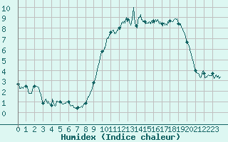 Courbe de l'humidex pour Le Havre - Octeville (76)