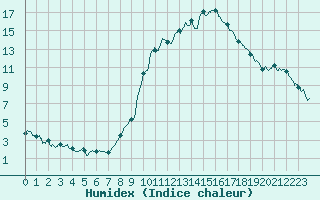 Courbe de l'humidex pour Annecy (74)