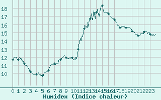 Courbe de l'humidex pour Chartres (28)